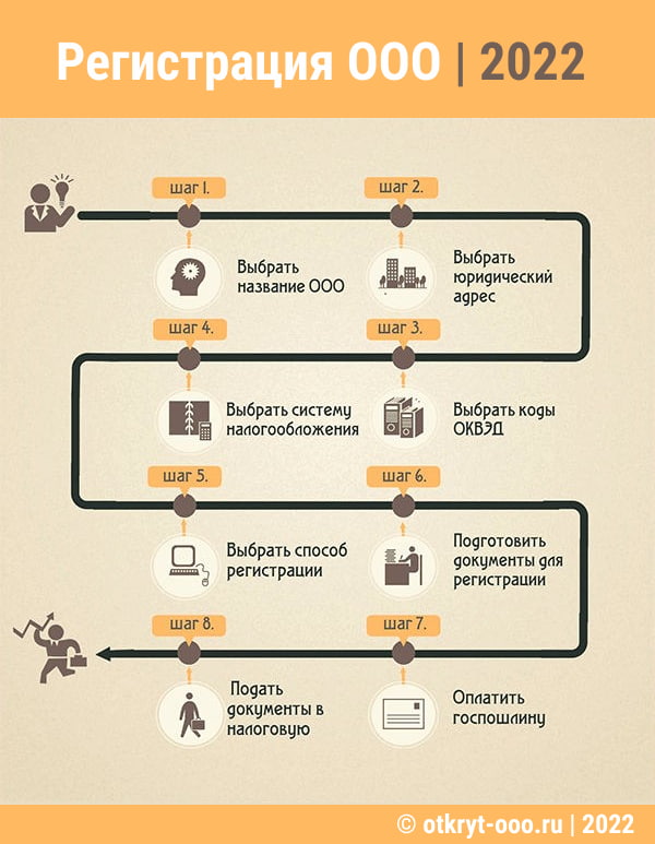 Инфографика: "Как самостоятельно открыть ООО в 2022 году, пошаговая инструкция"